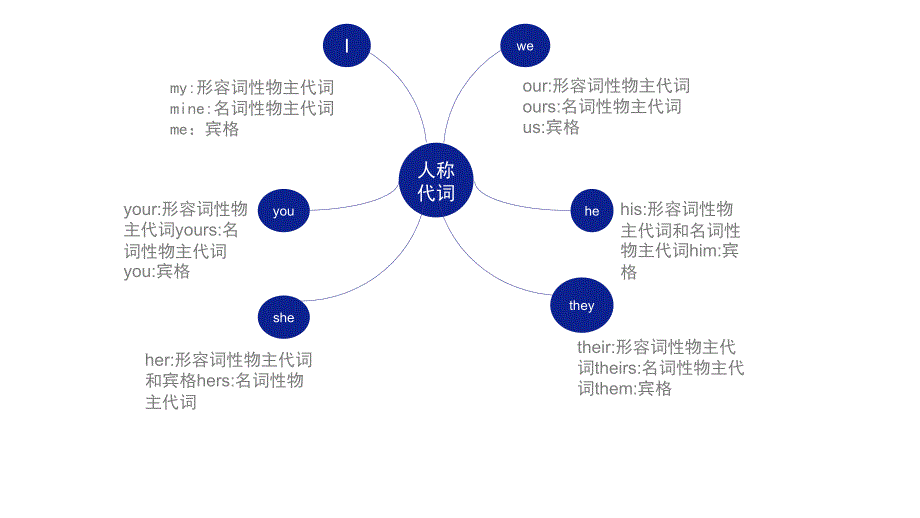 人称代词思维导图_第1页