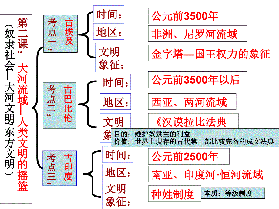 九年级第3课西方文明之源_第1页