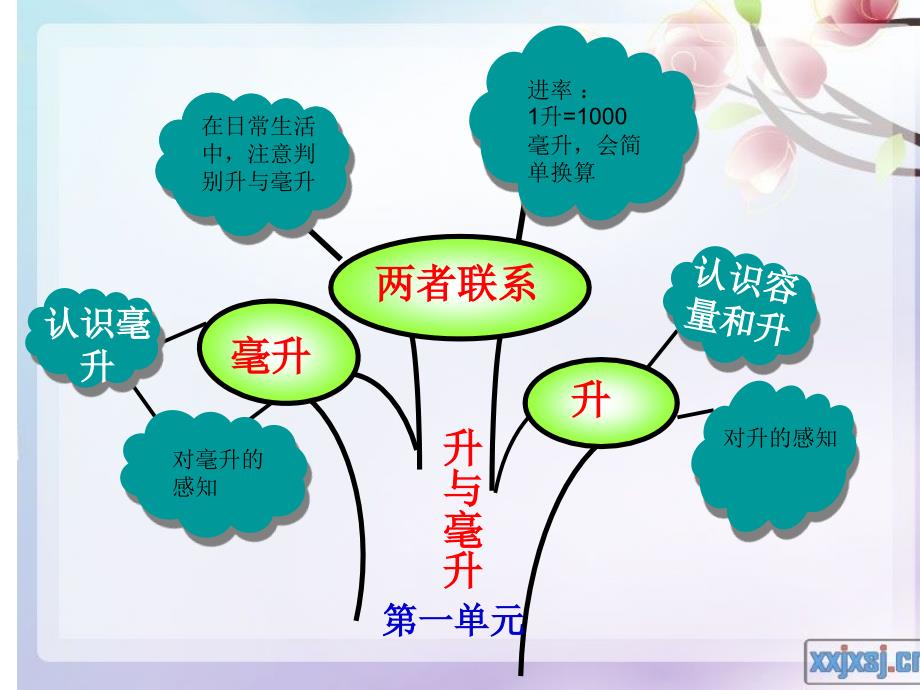 四年级上册_数学第一单元知识树_第1页