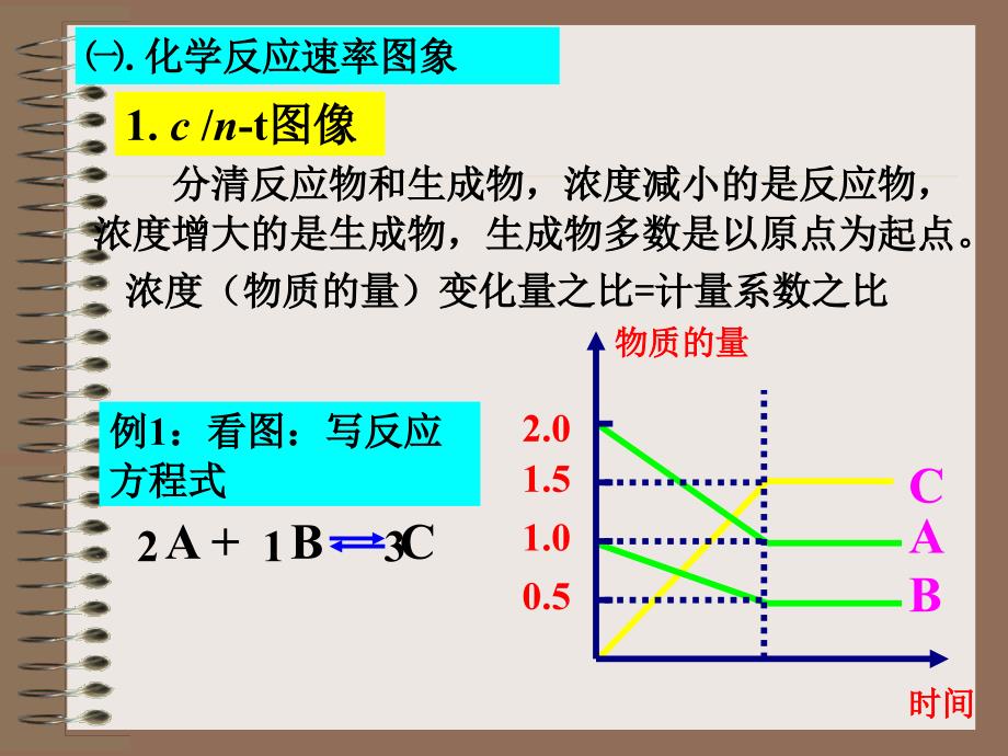 化学平衡图像_第1页