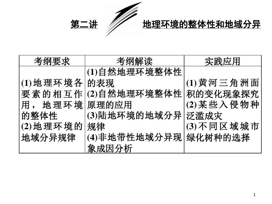 北坡垂直自然带谱示意图图表专攻系列课件_第1页