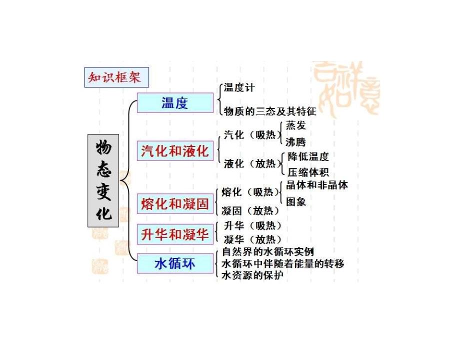 物态变化知识树_第1页