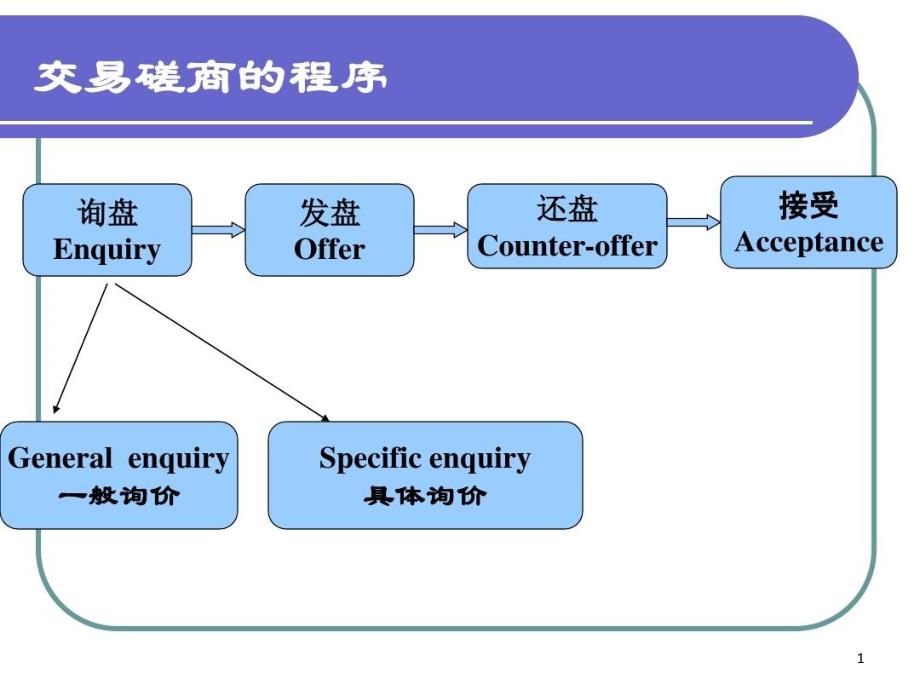 报价与发盘分析课件_第1页