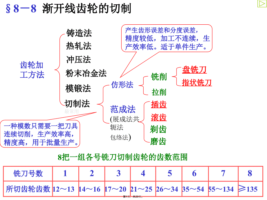 齿轮机构第二部分(共29张PPT)_第1页