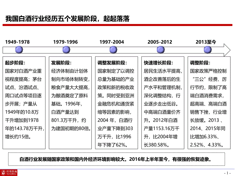 白酒行业研究_第1页