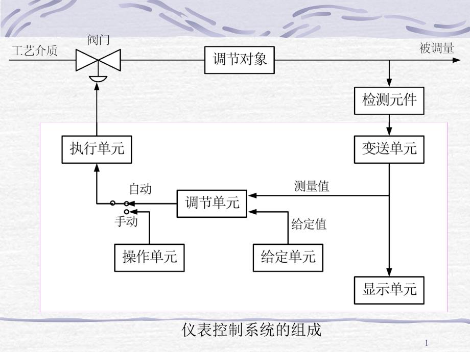 自动化仪表与过程控制-教学课件-第一章-补充_第1页