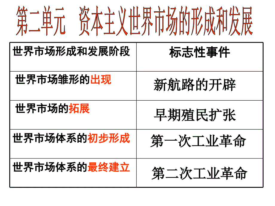 第5课新航路开辟_第1页