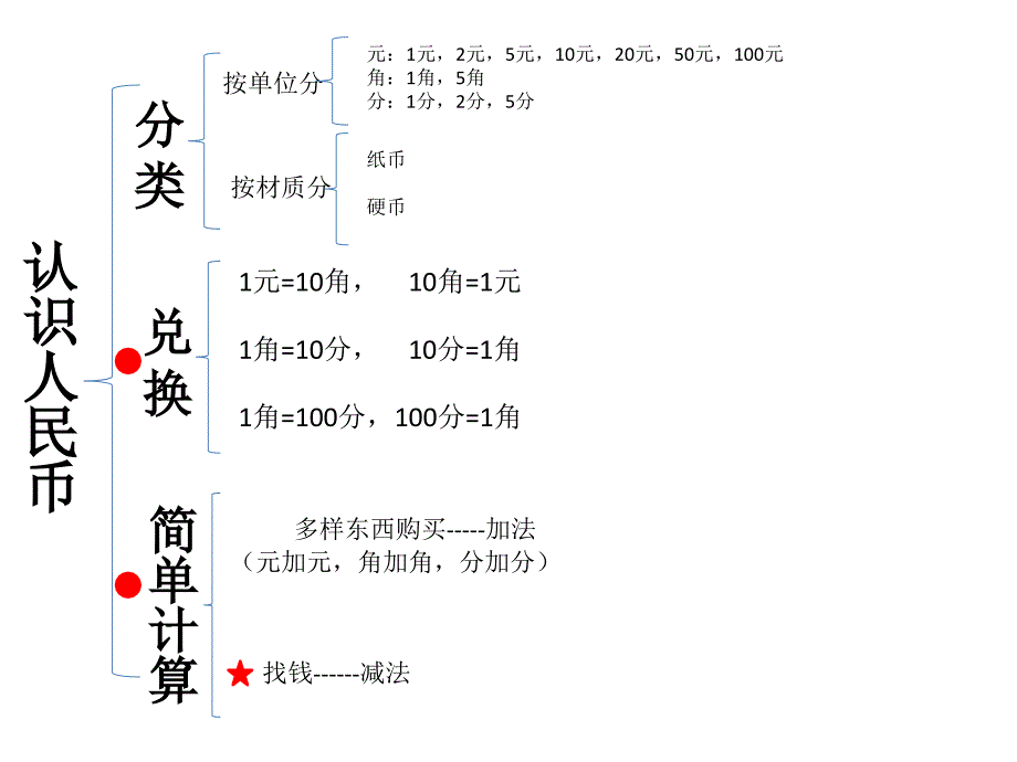 认识人民币思维导图_第1页