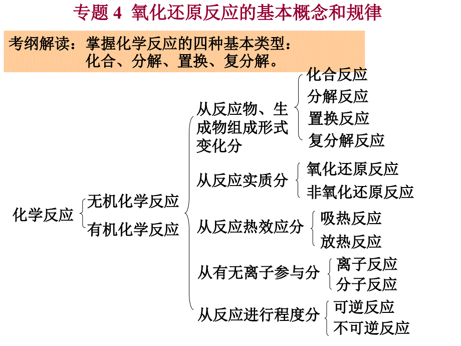 成都七中化学2016届一轮复习专题4、5_第1页