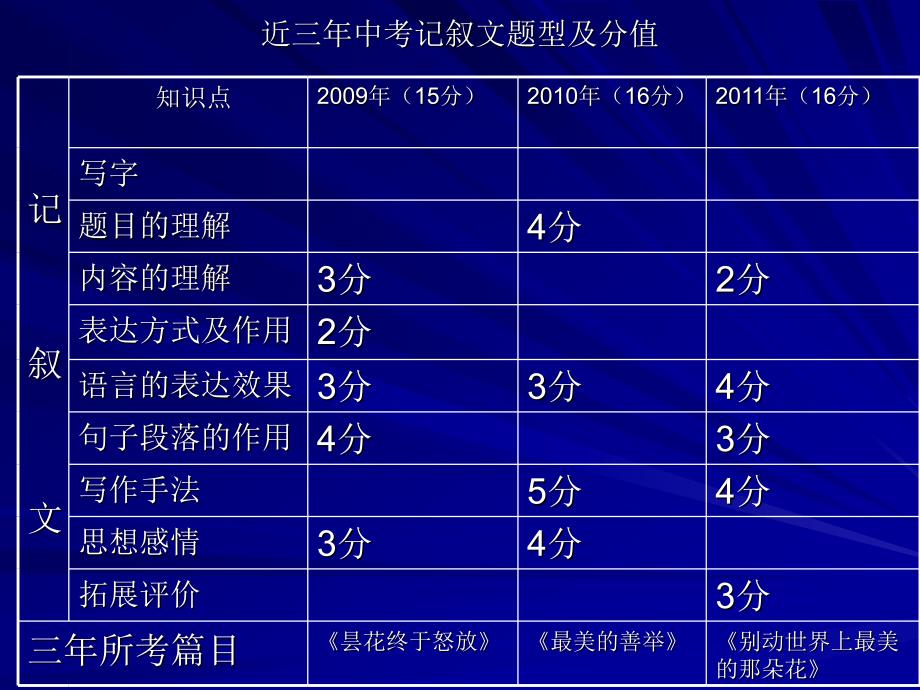 记叙文阅读——语言赏析_第1页