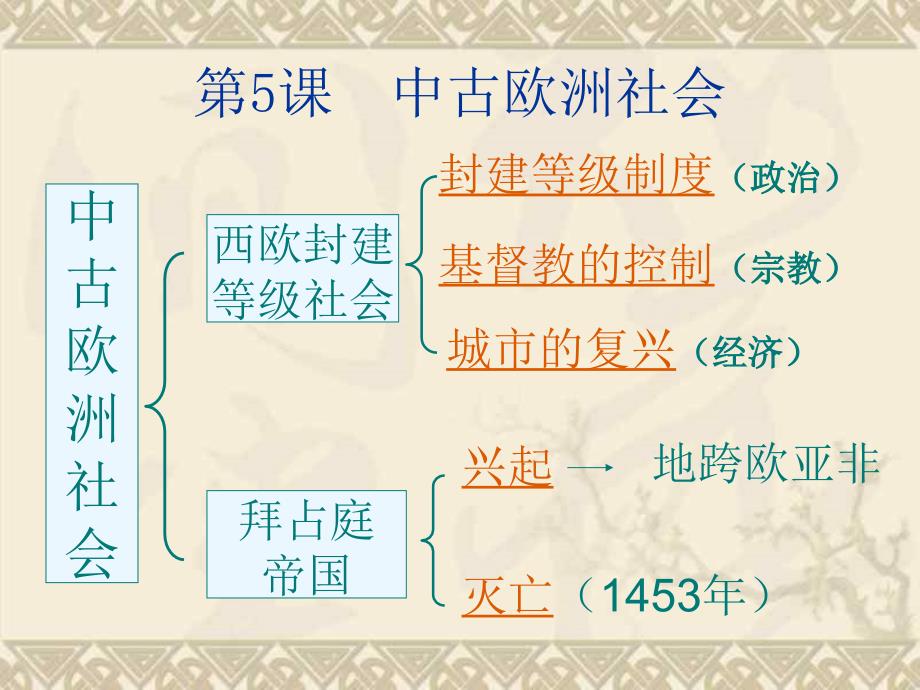 《中古欧洲社会》课件04_第1页