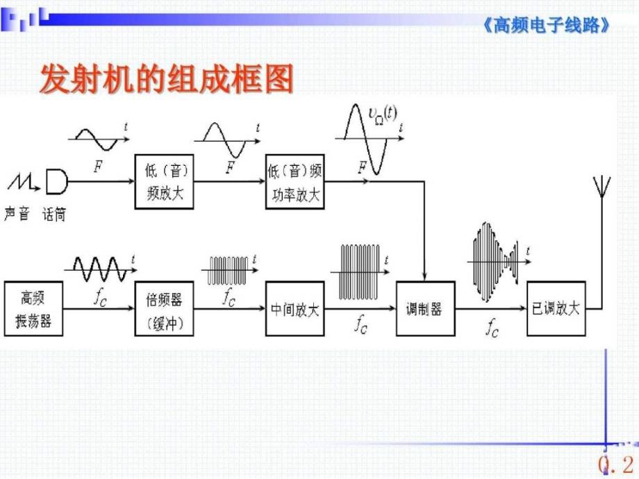 高频电子线路复习2022优秀文档_第1页