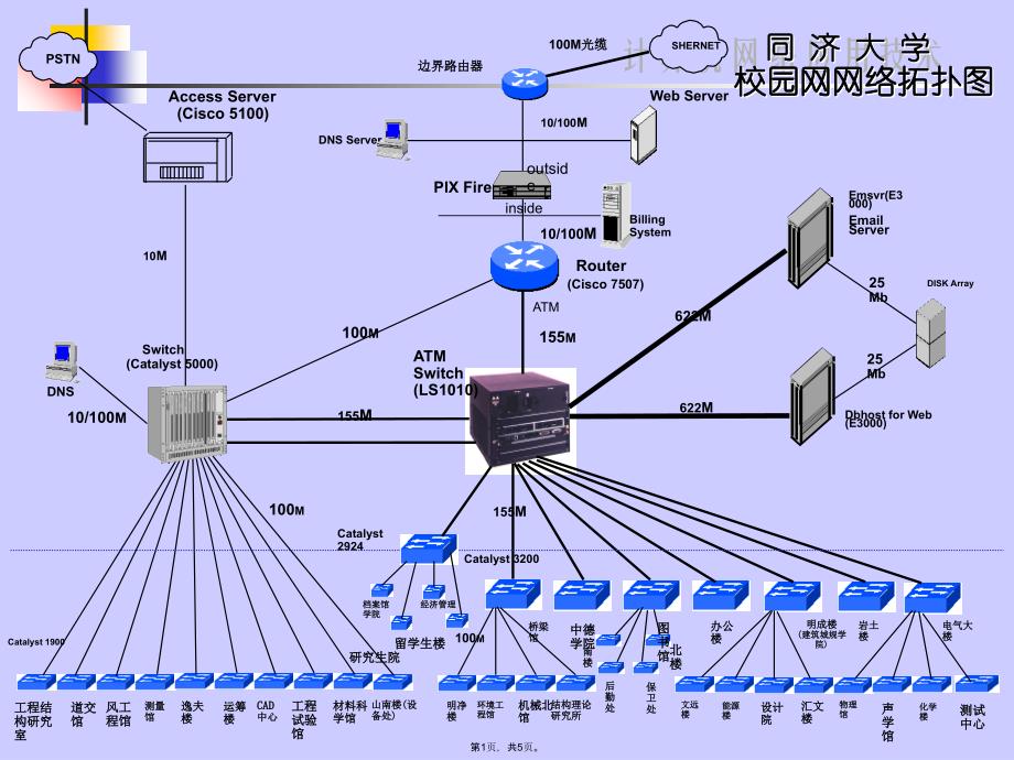 部分校园网拓扑图(共5张PPT)_第1页