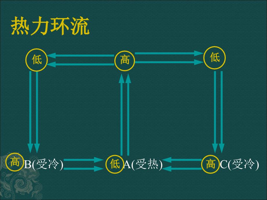 人教旧版必修一三圈环流课件-副本_第1页