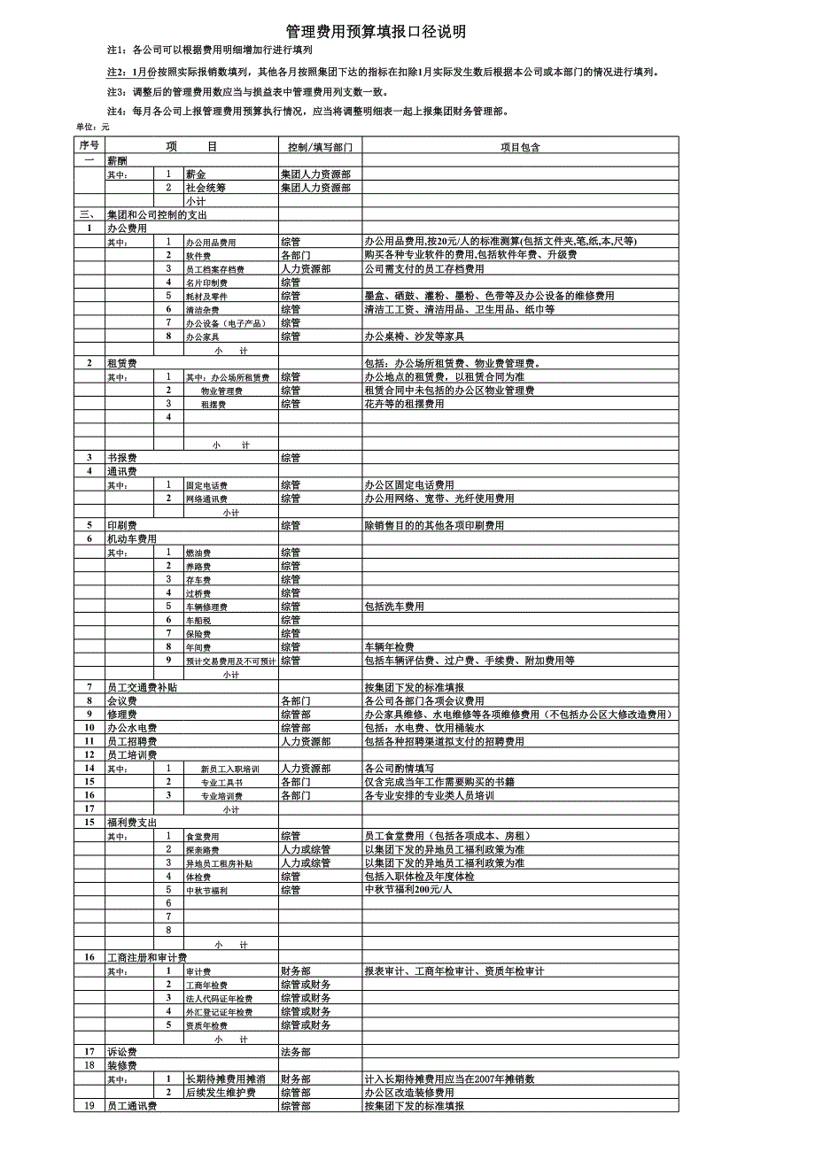 (寶貴)某大型房地產(chǎn)公司年度管理費(fèi)用預(yù)算指標(biāo)及額度(全面)_第1頁(yè)