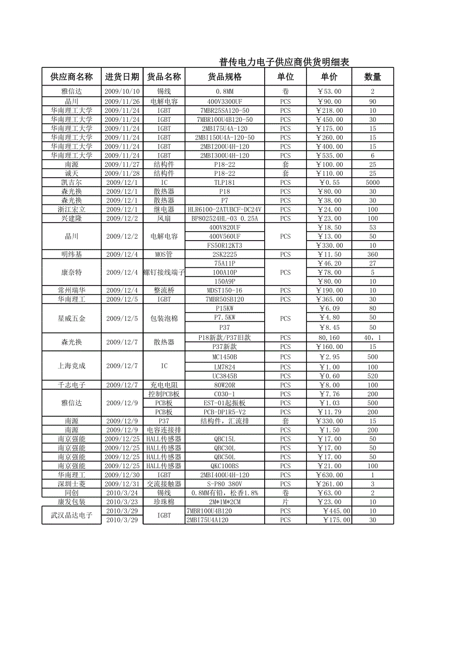 普傳供應(yīng)商供貨明細(xì)表_第1頁