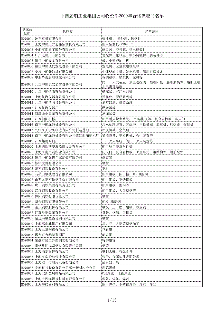 XXXX年外高橋船廠合格供應(yīng)商表_第1頁