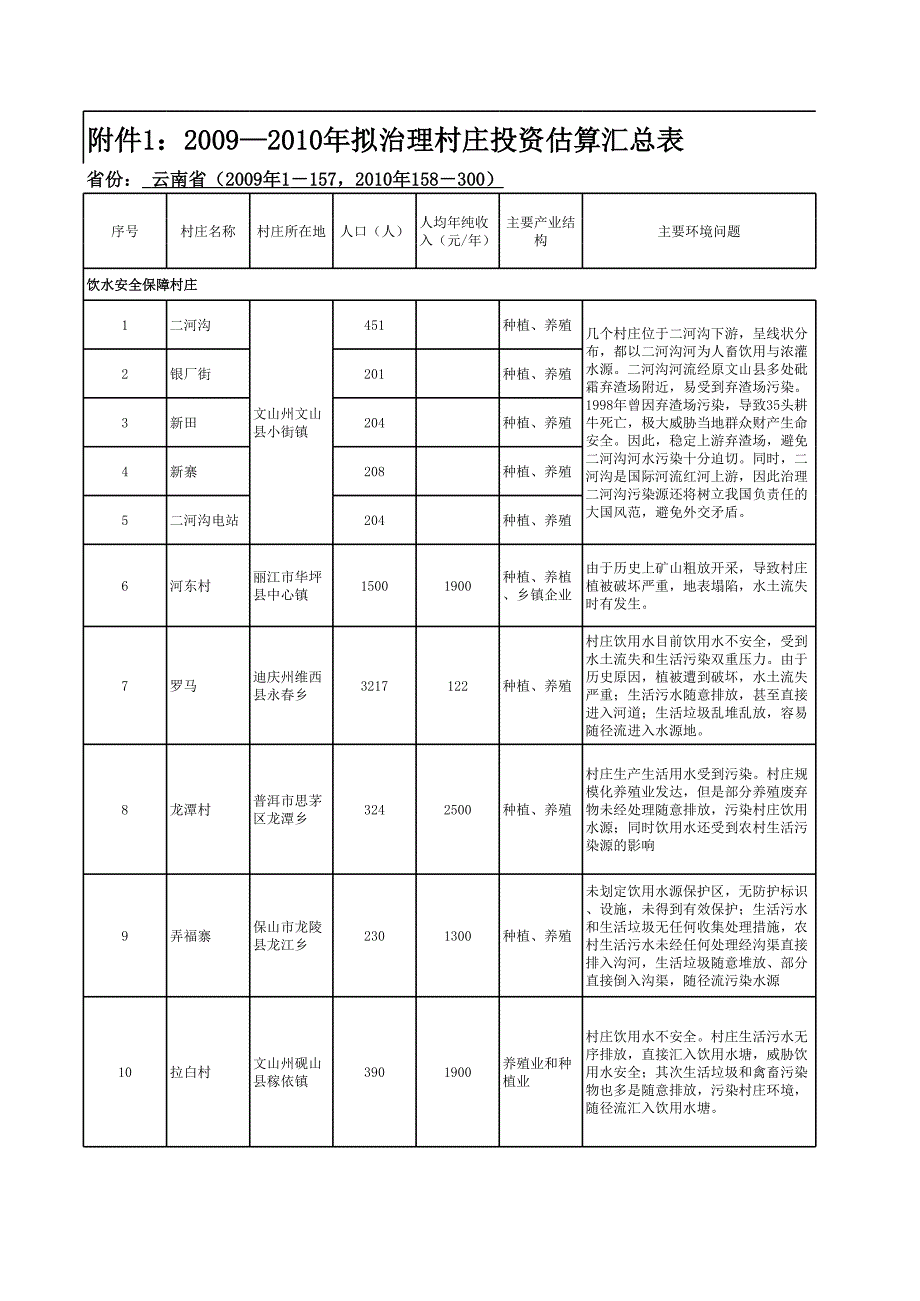 擬治理村莊投資估算匯總表_第1頁(yè)