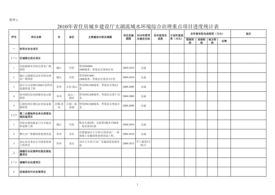 XXXX年省住房城鄉(xiāng)建設(shè)廳太湖流域水環(huán)境綜合治理重點(diǎn)項(xiàng)_第1頁(yè)