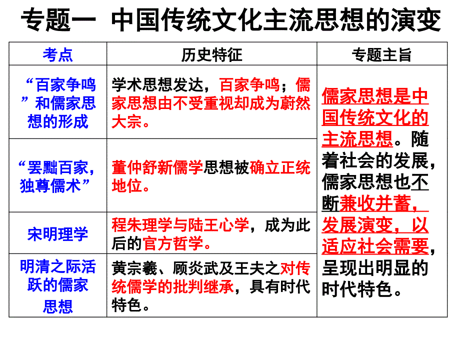 一轮复习百家争鸣_第1页