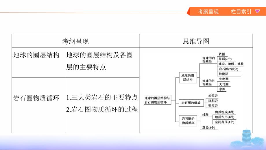 2020年高考江苏版高考地理第1讲-地球的圈层结构与岩石圈物质循环课件_第1页