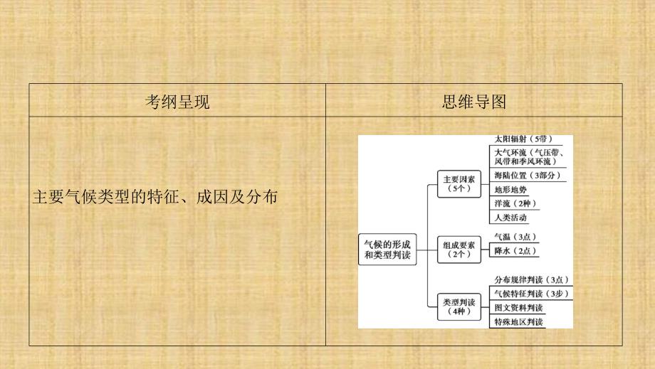 2020年高考江苏版高考地理第3讲-气候的形成与类型判读课件_第1页