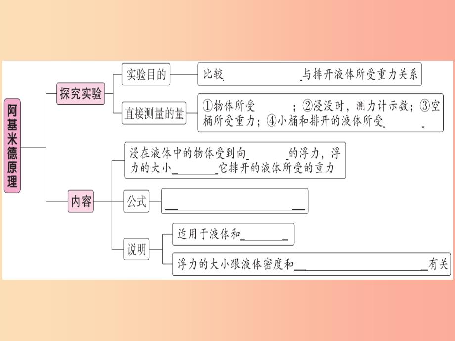 201x年八年级物理下册-第十章-第2节-阿基米德原理习题--新人教版课件_第1页