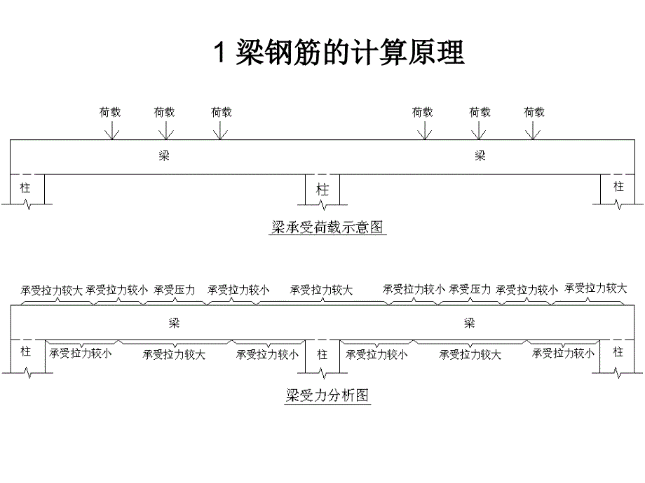 梁的设计与配筋全析-PPT_第1页