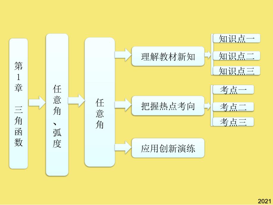 第部分--任意角优秀文档_第1页