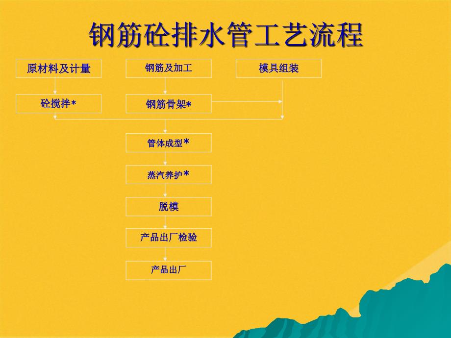 2022年钢筋混凝土排水管工艺技术规程论述(共18张PPT)_第1页