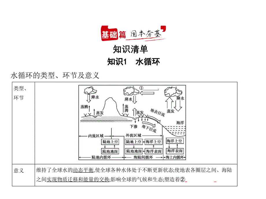 2021年湖南高考地理复习课件：专题四-地球上的水_第1页