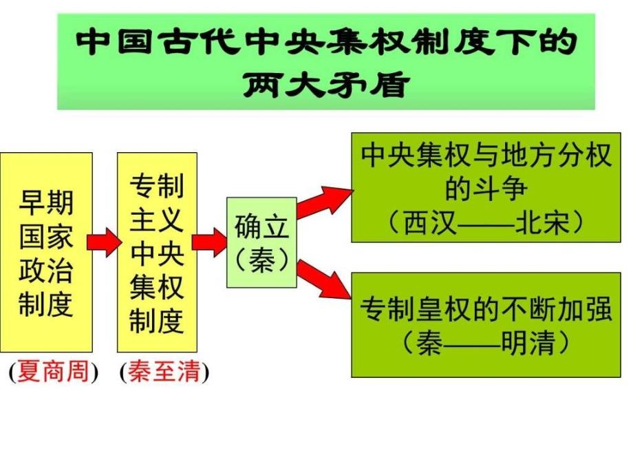 中国古代的选官监察和谏议制度_第1页