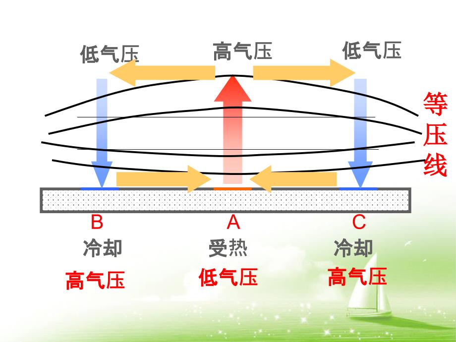 《气压带和风带》课件4_第1页