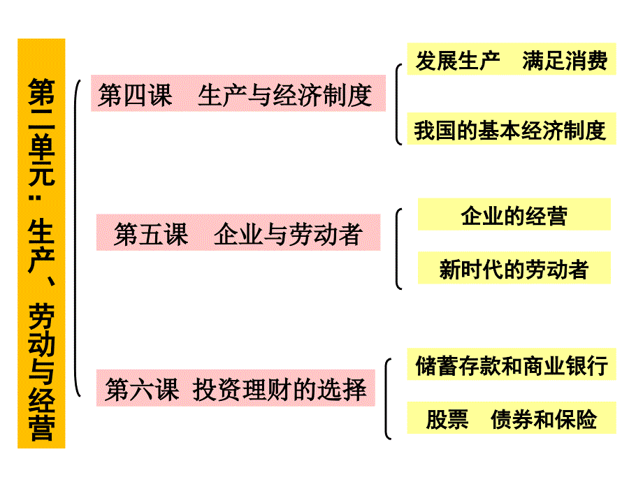 第一轮复习经济生活第四课生产与经济制度_第1页