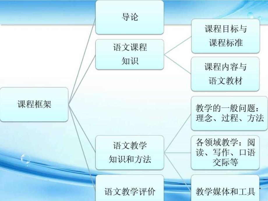 语文课程教学讲义_第1页