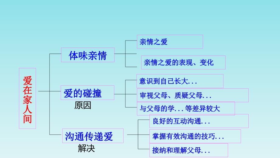 人教版道德与法治七年级上册让家更美好课件推荐_第1页