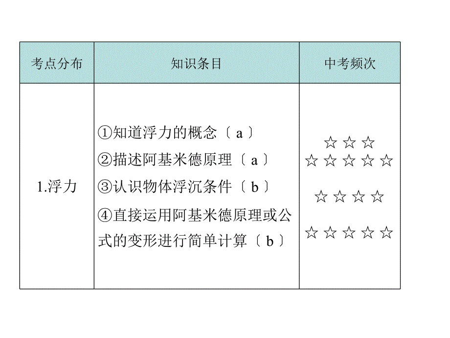 初中科学浙教版八年级上册浮力总复习课件_第1页