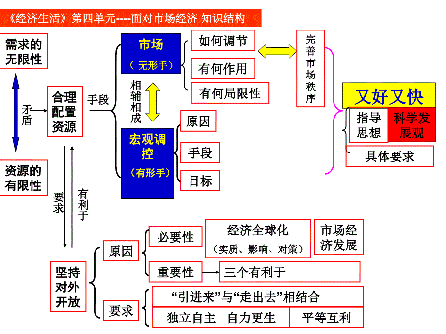 《经济生活》第四单元复习课件_第1页