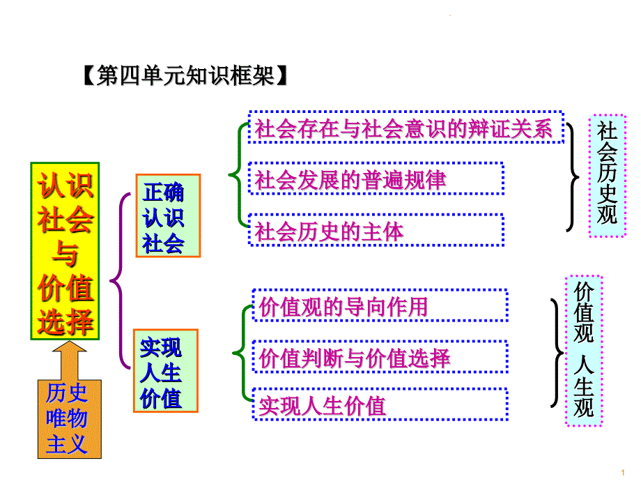 复习寻觅社会的真谛课件_第1页