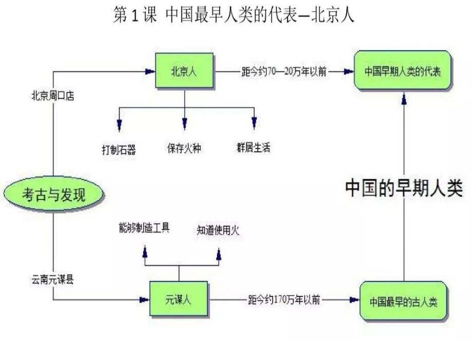 演示文稿1七年级历史上册思维导图课件_第1页