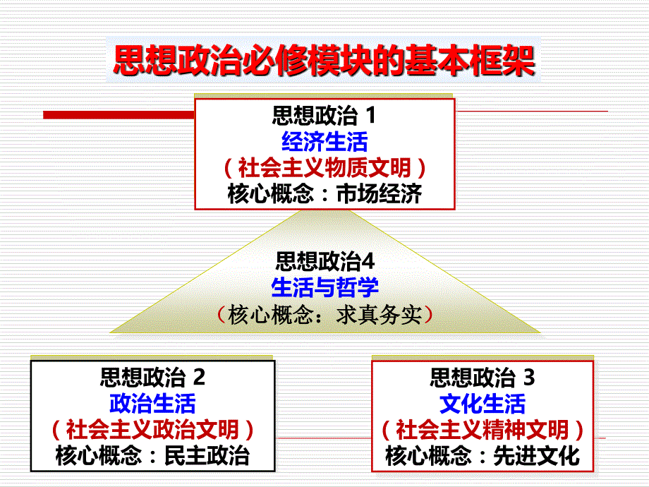 高三一轮复习课件《经济生活》第一课综述_第1页