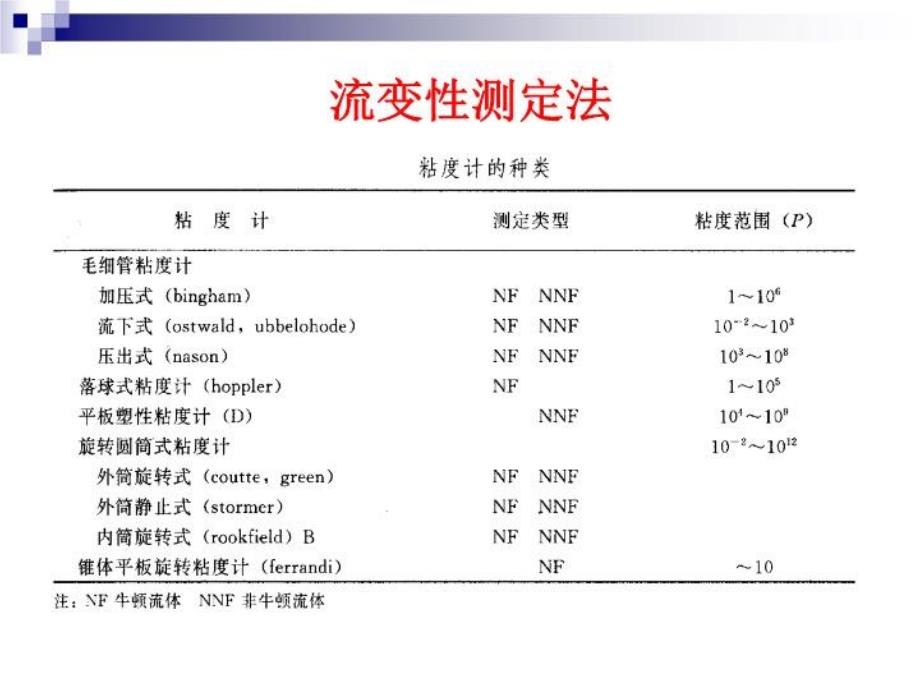 流变性测定法课件_第1页