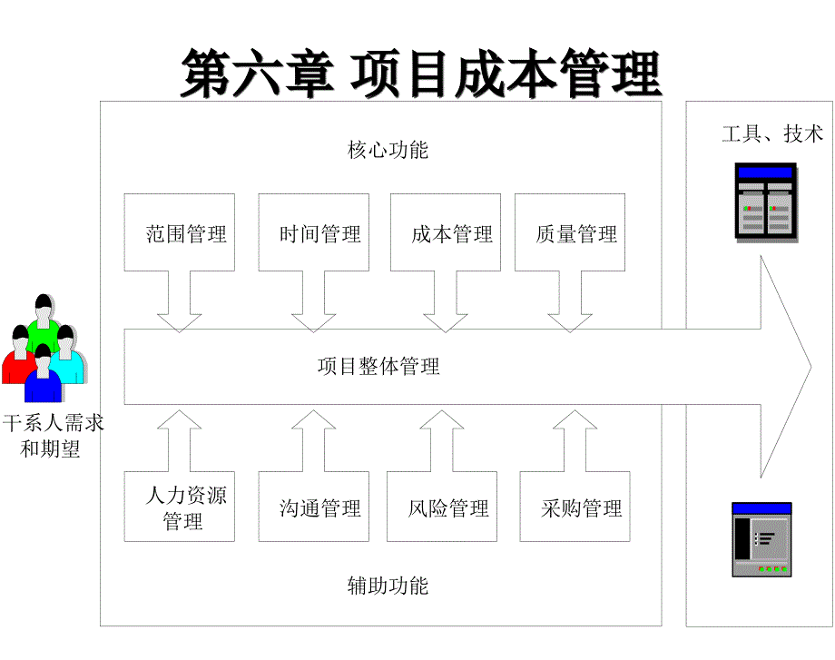 某项目成本管理培训教材课件_第1页