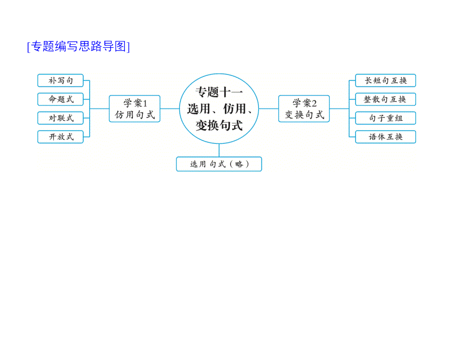 第三部分专题十一选用仿用变换句式—高考语文考点重点突破复习课件_第1页