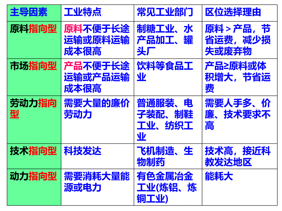 工业发展区位分析_第1页