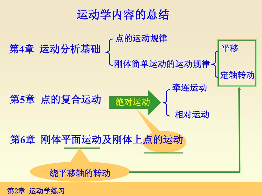 理论力学运动学习题及详解--课件_第1页