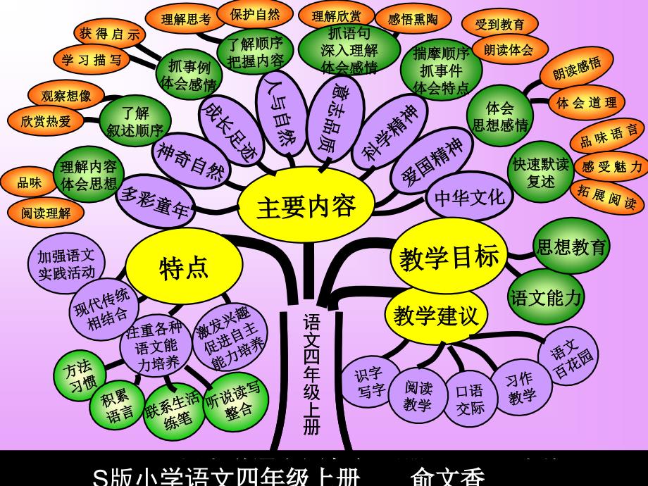 四年级语文上册知识树_第1页