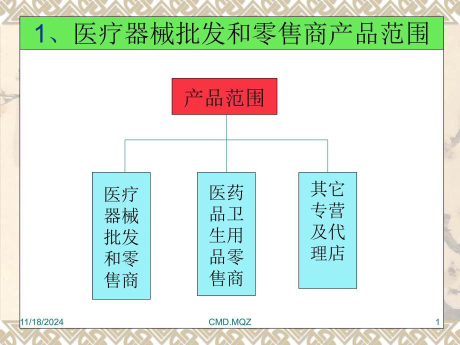 1、医疗器械批发和零售商产品.ppt09_第1页