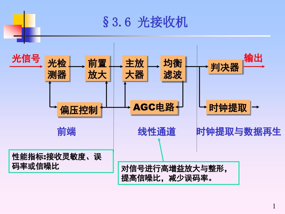 chapter3光接收机与光发射机4_第1页