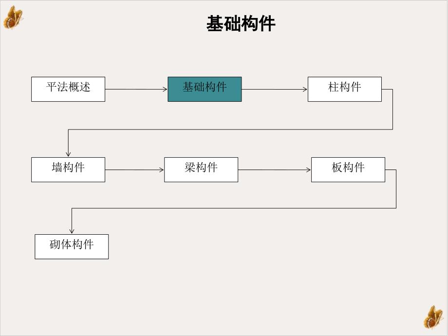 风尚平法知识基础构件教材课件_第1页